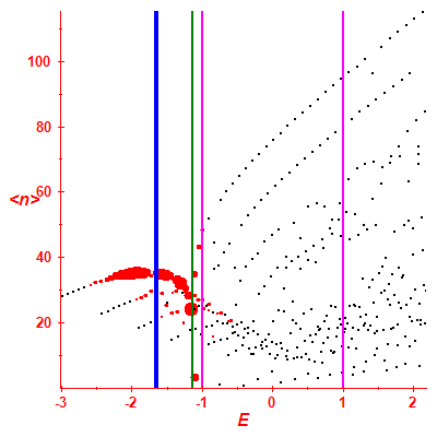 Peres lattice <N>